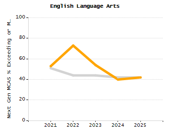 Dropout rate chart