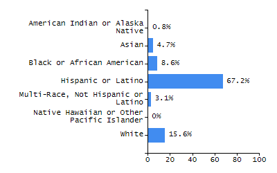 Percentage of school-aged residents enrolled in public school chart
