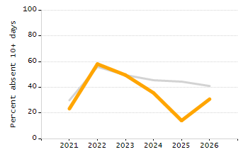 Percentage of school-aged residents enrolled in public school chart