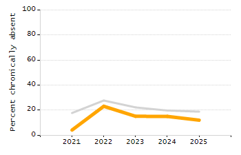 Percentage of school-aged residents enrolled in public school chart