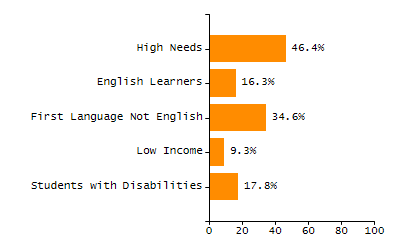 Percentage of students suspended out-of-school at least once chart