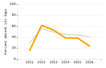 Student attendance absent ten or more days each year chart