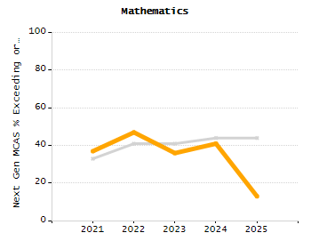 Percentage of students suspended out-of-school at least once chart