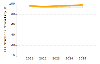 Percentage of students suspended out-of-school at least once chart