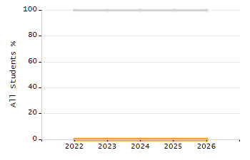 Percentage of school-aged residents enrolled in public school chart