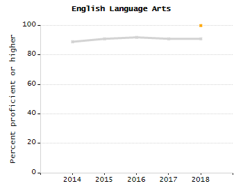 Percentage of students suspended out-of-school at least once chart