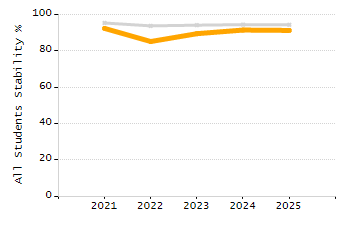 Stability rate chart