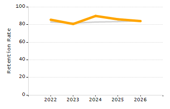 Percentage of kindergarten students enrolled full-day kindergarten line chart