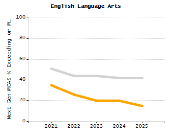 Organization Total Enrollment percentage chart