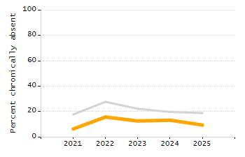 Organization Total Enrollment percentage chart