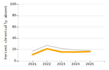 Percentage of school-aged residents enrolled in public school chart