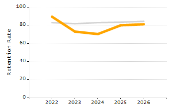 Percentage of school-aged residents enrolled in public school chart