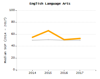 Organization Total Enrollment percentage chart