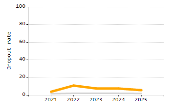 Organization Total Enrollment percentage chart
