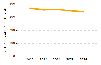 Organization Total Enrollment percentage chart
