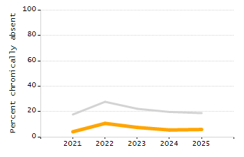 Dropout rate chart