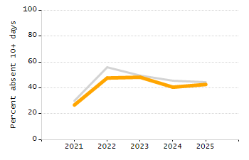 Percentage of students suspended in-school at least once chart