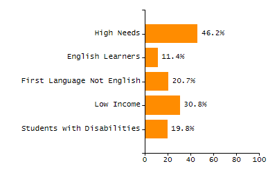 Percentage of students suspended in-school at least once chart