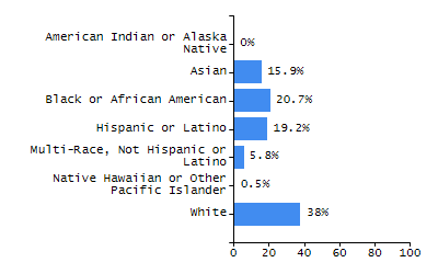 Organization Total Enrollment percentage chart