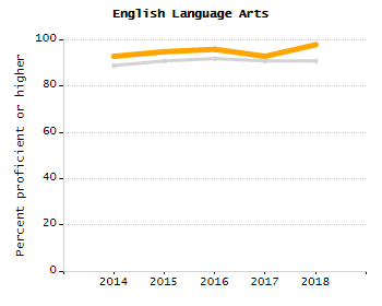Percentage of school-aged residents enrolled in public school chart