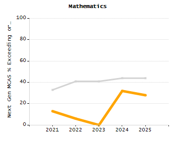 Organization Total Enrollment percentage chart