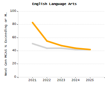 Percentage of school-aged residents enrolled in public school chart