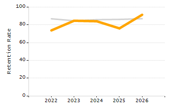 4-year cohort graduation rate chart