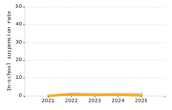 Percentage of students suspended in-school at least once chart