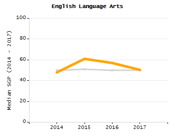 Percentage of school-aged residents enrolled in public school chart