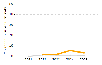 Percentage of kindergarten students enrolled full-day kindergarten line chart