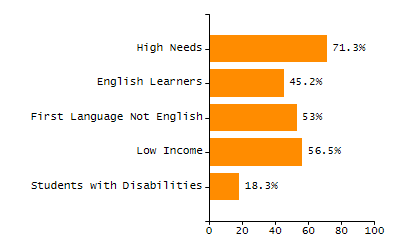 Percentage of school-aged residents enrolled in public school chart