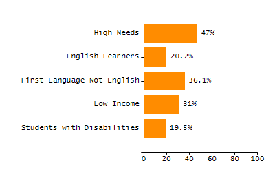 Percentage of kindergarten students enrolled full-day kindergarten line chart