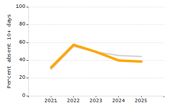 Student attendance absent ten or more days each year chart