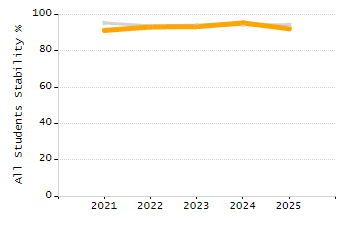Dropout rate chart