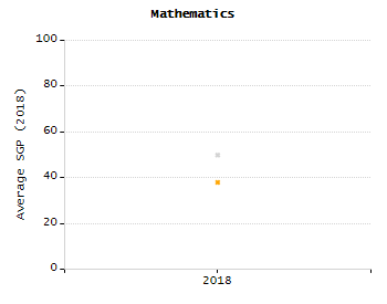 Percentage of students suspended out-of-school at least once chart