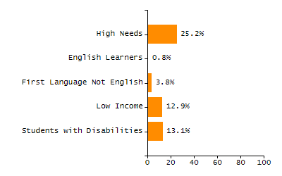 Percentage of school-aged residents enrolled in public school chart