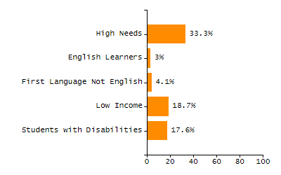 5-year cohort graduation rate chart