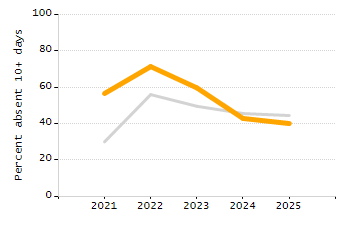 Student attendance absent ten or more days each year chart