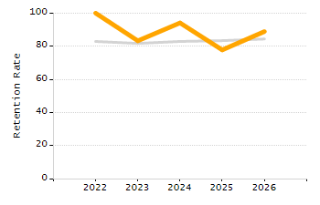 Percentage of school-aged residents enrolled in public school chart