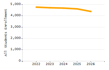 Percentage of kindergarten students enrolled full-day kindergarten line chart