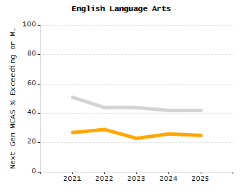 Percentage of kindergarten students enrolled full-day kindergarten line chart
