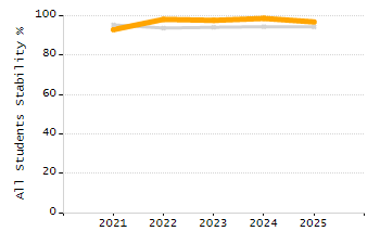 Dropout rate chart