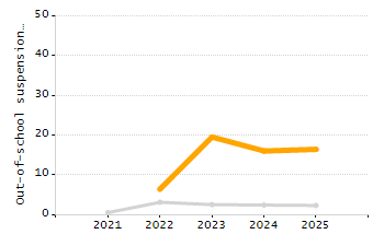 Percentage of kindergarten students enrolled full-day kindergarten line chart