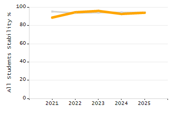 Percentage of students suspended out-of-school at least once chart