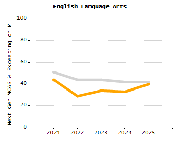 Percentage of kindergarten students enrolled full-day kindergarten line chart