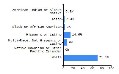 Percentage of school-aged residents enrolled in public school chart