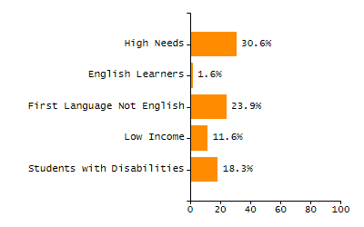 Percentage of school-aged residents enrolled in public school chart