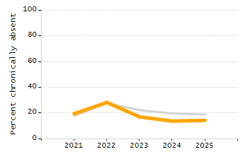 Organization Total Enrollment percentage chart