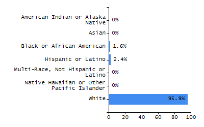 Organization Total Enrollment percentage chart
