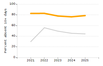 Organization Total Enrollment percentage chart